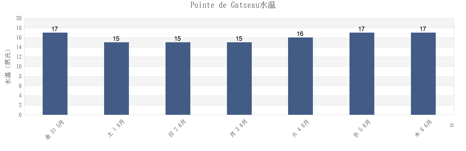 今週のPointe de Gatseau, Charente-Maritime, Nouvelle-Aquitaine, Franceの水温