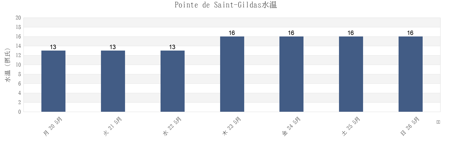 今週のPointe de Saint-Gildas, Loire-Atlantique, Pays de la Loire, Franceの水温