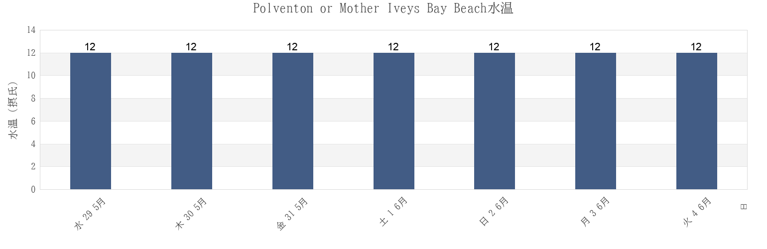 今週のPolventon or Mother Iveys Bay Beach, Cornwall, England, United Kingdomの水温