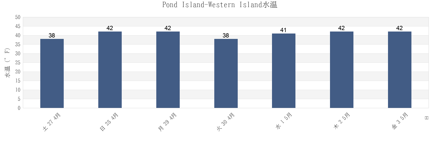 今週のPond Island-Western Island, Knox County, Maine, United Statesの水温