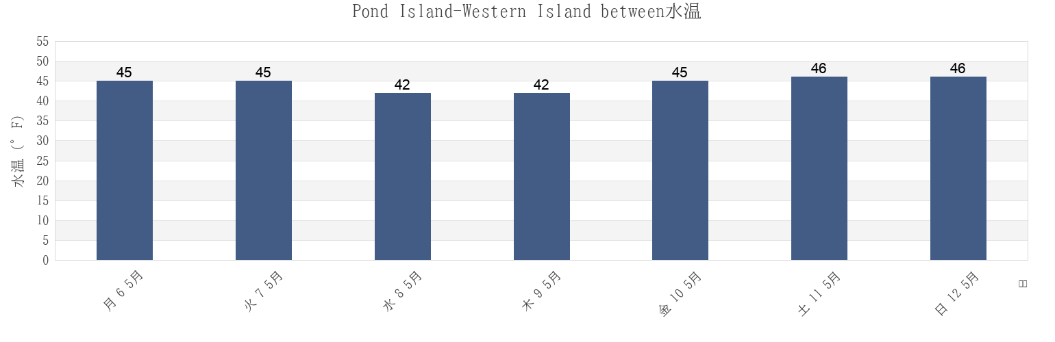 今週のPond Island-Western Island between, Knox County, Maine, United Statesの水温