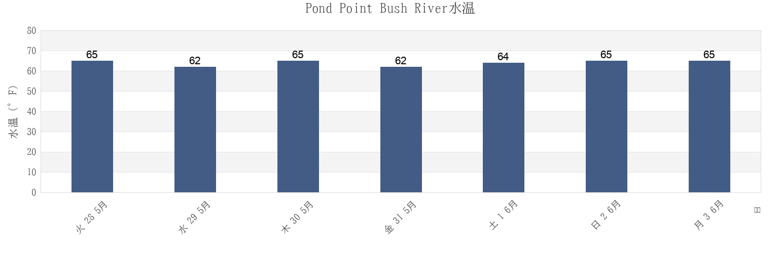 今週のPond Point Bush River, Kent County, Maryland, United Statesの水温