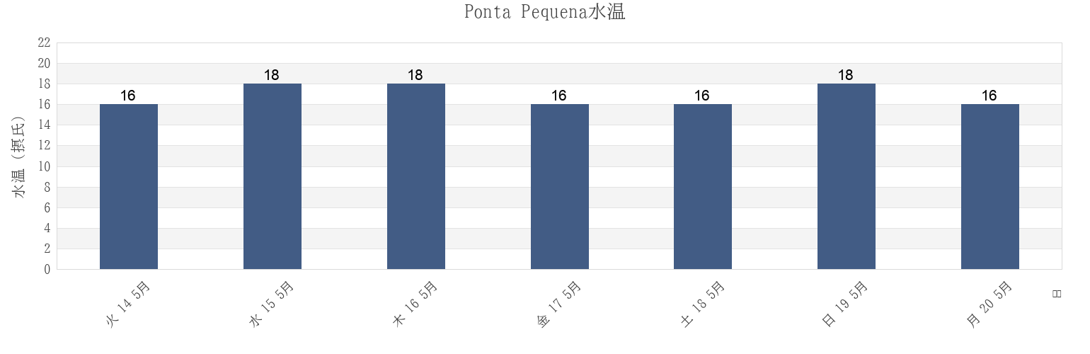 今週のPonta Pequena, Olhão, Faro, Portugalの水温
