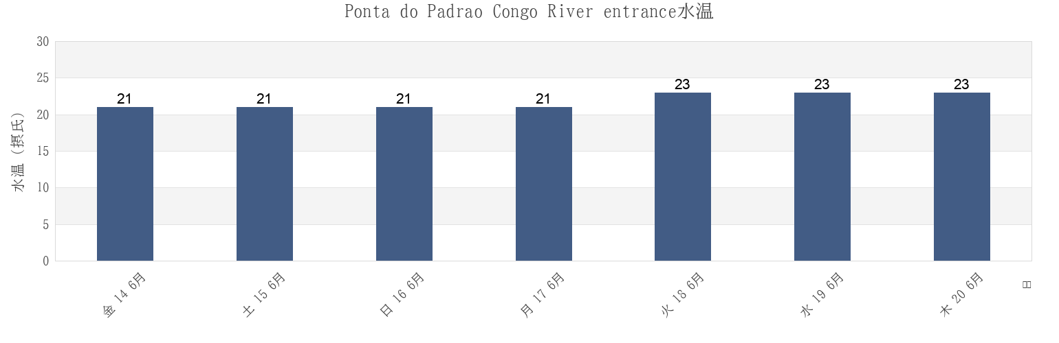 今週のPonta do Padrao Congo River entrance, Soyo, Zaire, Angolaの水温