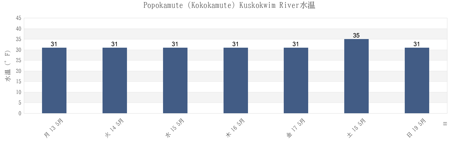 今週のPopokamute (Kokokamute) Kuskokwim River, Bethel Census Area, Alaska, United Statesの水温
