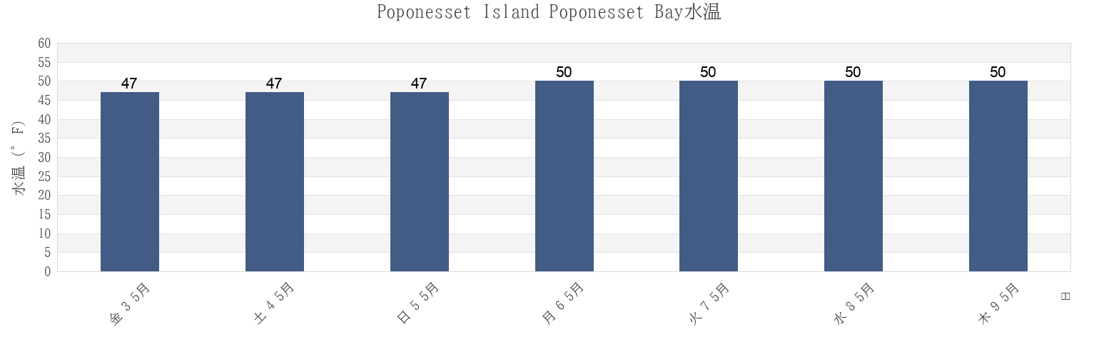 今週のPoponesset Island Poponesset Bay, Barnstable County, Massachusetts, United Statesの水温
