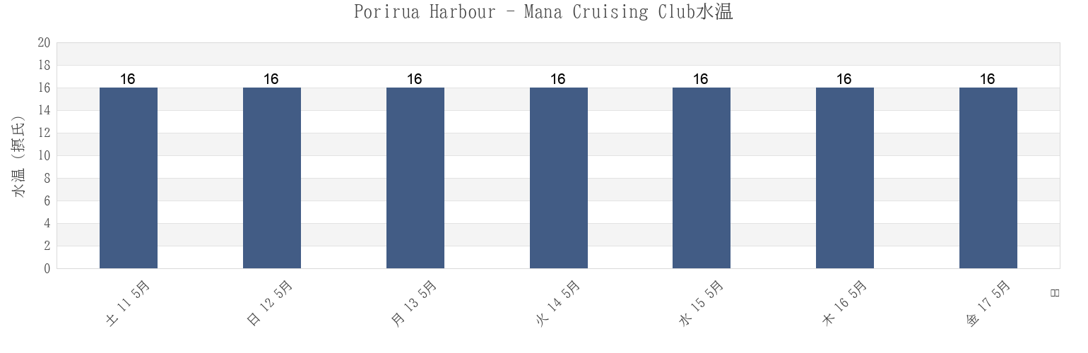 今週のPorirua Harbour - Mana Cruising Club, Porirua City, Wellington, New Zealandの水温