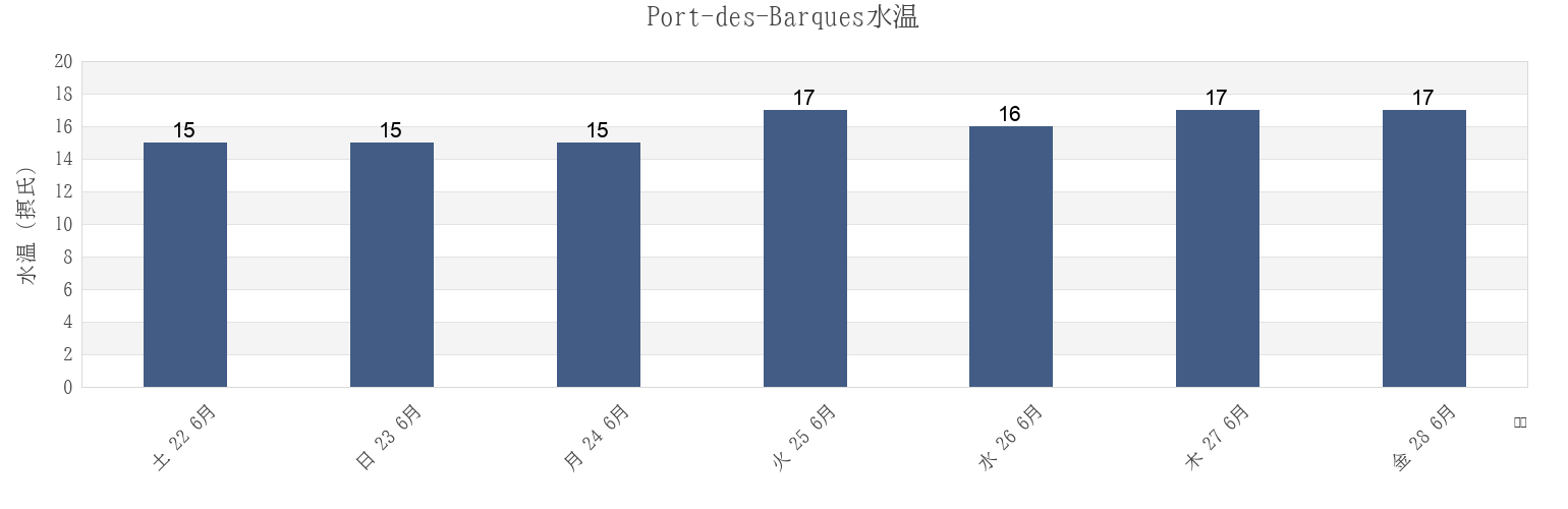 今週のPort-des-Barques, Charente-Maritime, Nouvelle-Aquitaine, Franceの水温