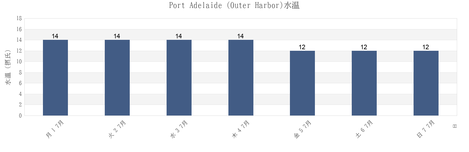 今週のPort Adelaide (Outer Harbor), Port Adelaide Enfield, South Australia, Australiaの水温