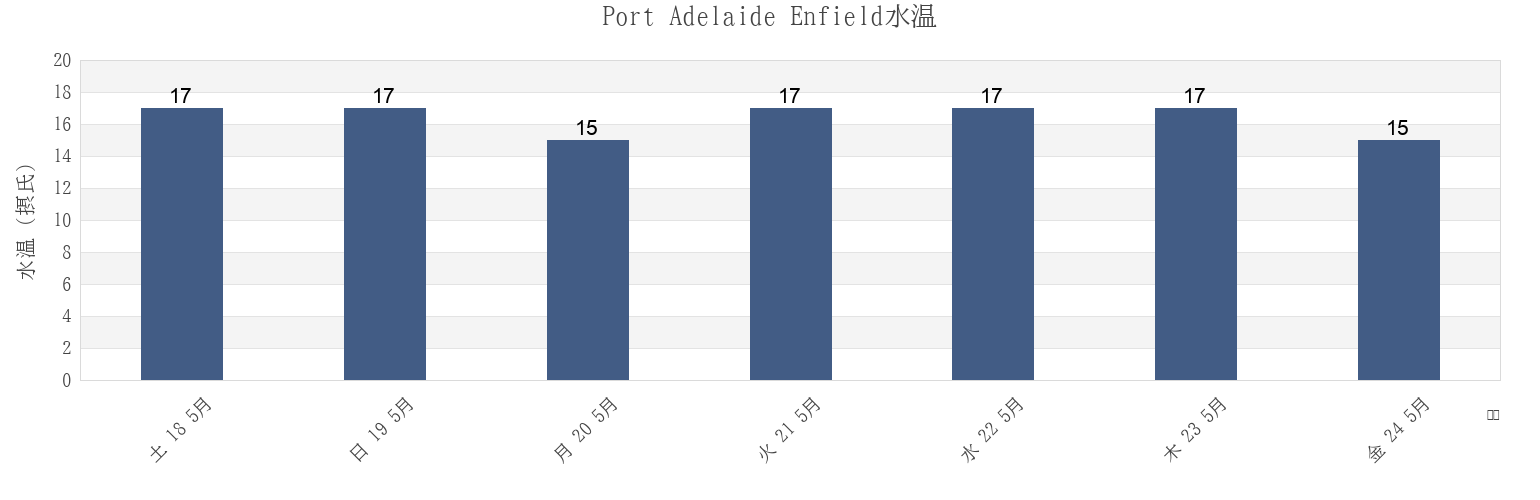 今週のPort Adelaide Enfield, South Australia, Australiaの水温