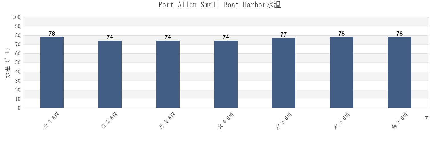 今週のPort Allen Small Boat Harbor, Kauai County, Hawaii, United Statesの水温