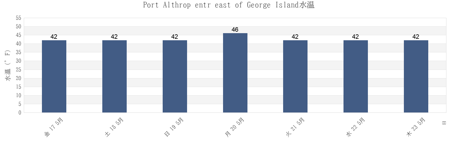今週のPort Althrop entr east of George Island, Hoonah-Angoon Census Area, Alaska, United Statesの水温