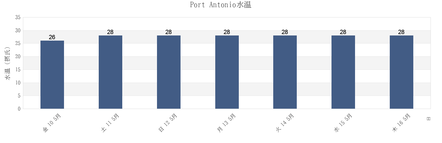 今週のPort Antonio, Central Port Antonio, Portland, Jamaicaの水温
