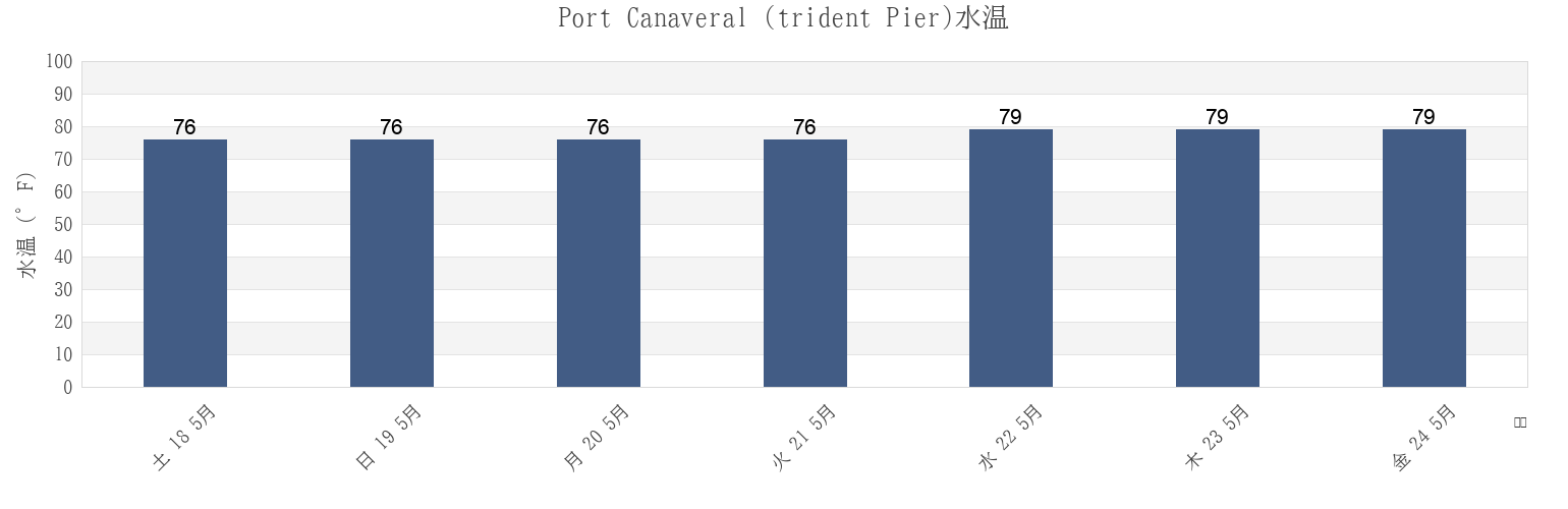 今週のPort Canaveral (trident Pier), Brevard County, Florida, United Statesの水温
