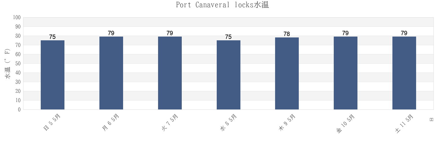 今週のPort Canaveral locks, Brevard County, Florida, United Statesの水温