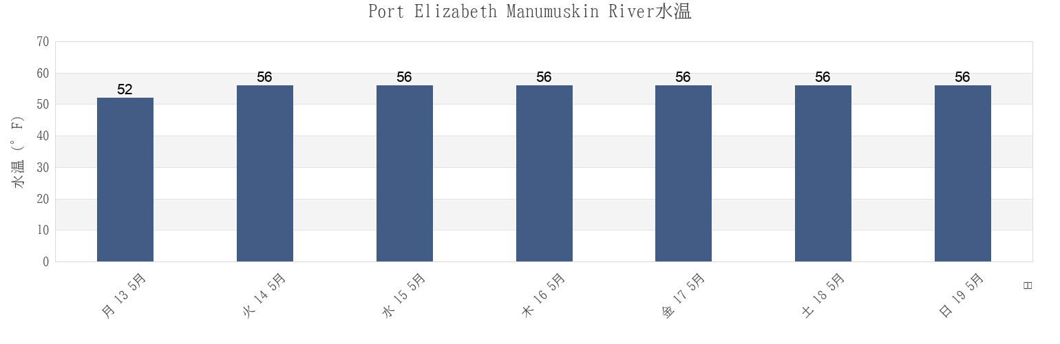 今週のPort Elizabeth Manumuskin River, Cumberland County, New Jersey, United Statesの水温