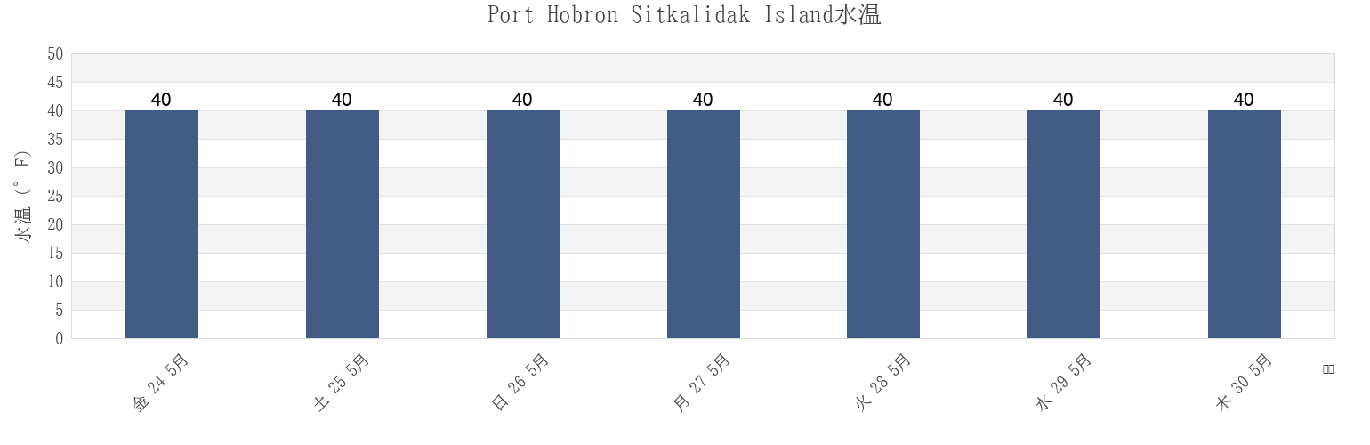 今週のPort Hobron Sitkalidak Island, Kodiak Island Borough, Alaska, United Statesの水温