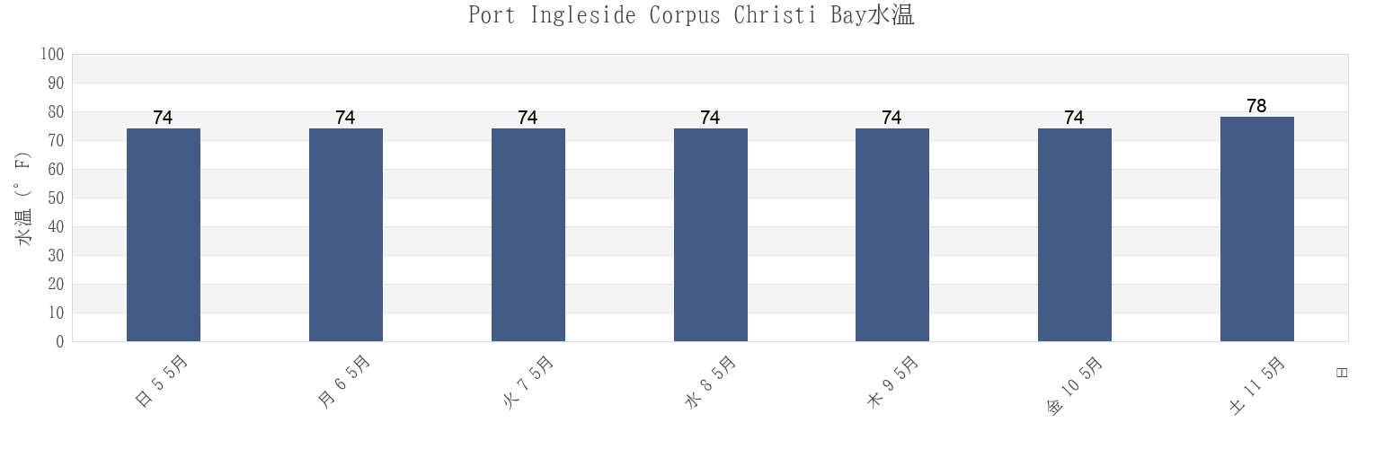 今週のPort Ingleside Corpus Christi Bay, Nueces County, Texas, United Statesの水温