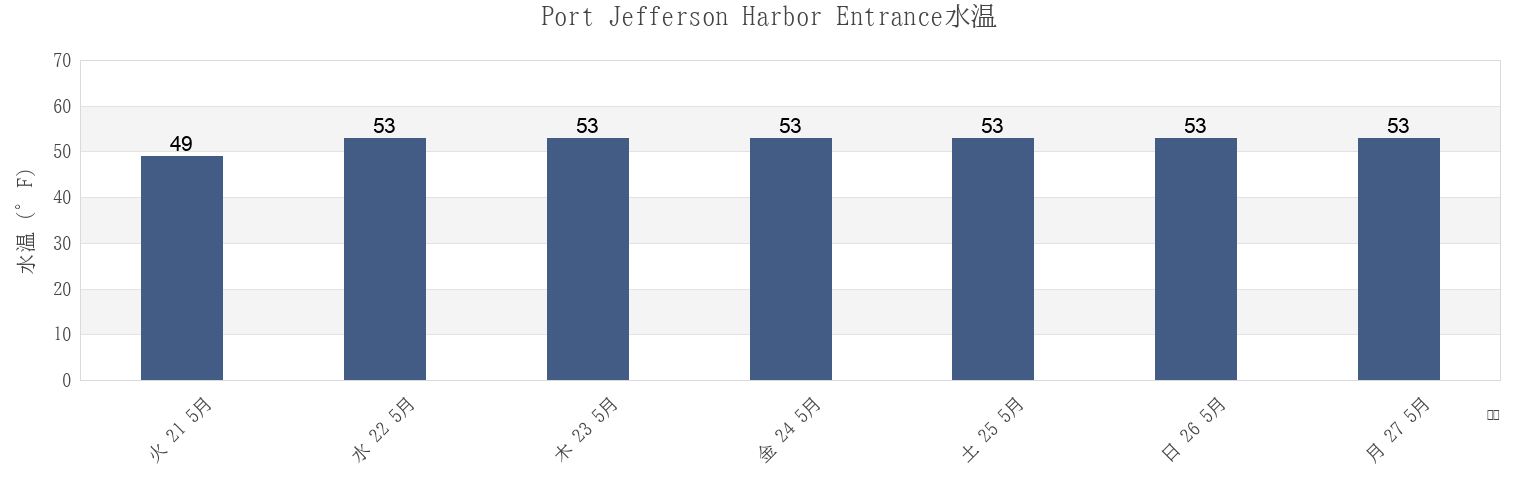 今週のPort Jefferson Harbor Entrance, Fairfield County, Connecticut, United Statesの水温
