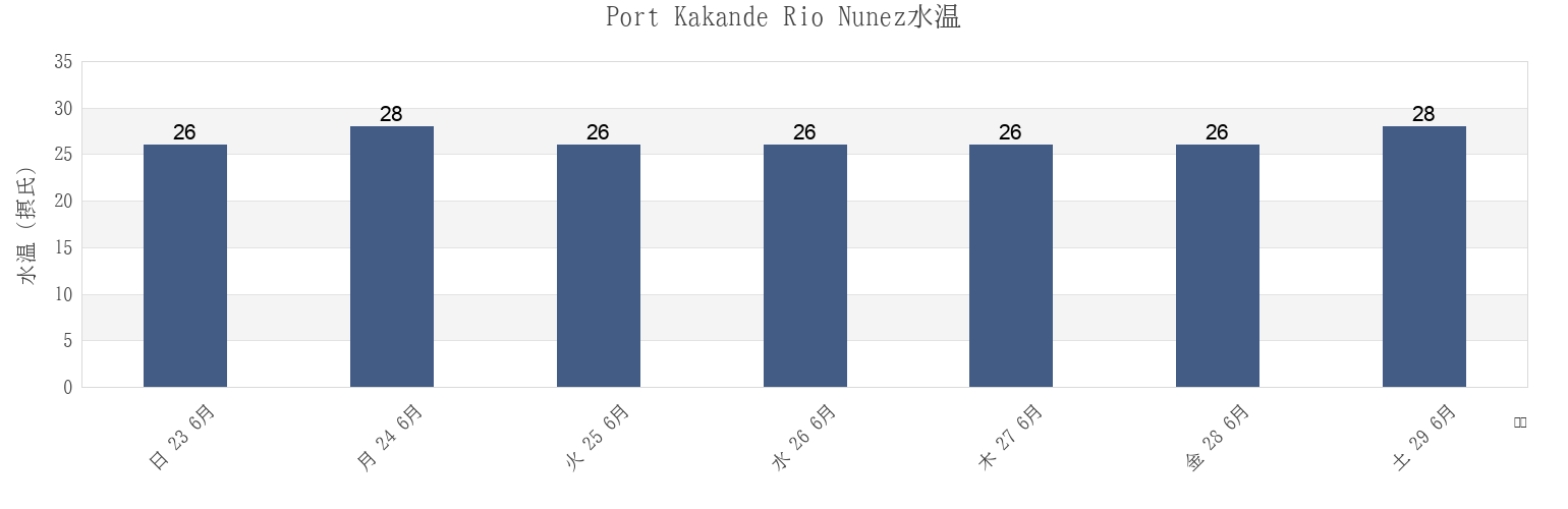 今週のPort Kakande Rio Nunez, Boke Prefecture, Boke, Guineaの水温