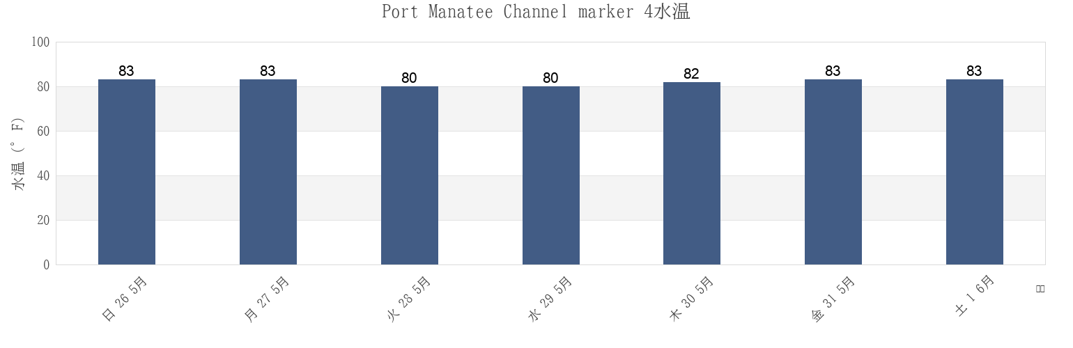 今週のPort Manatee Channel marker 4, Manatee County, Florida, United Statesの水温