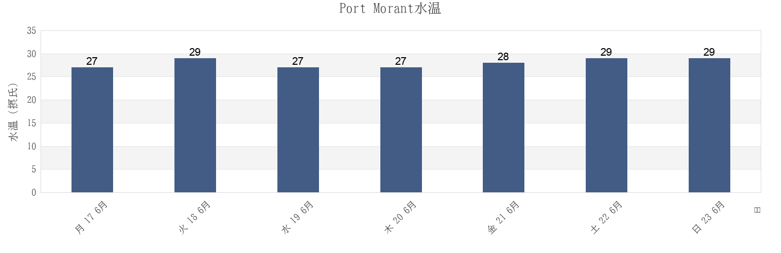 今週のPort Morant, Port Morant, St. Thomas, Jamaicaの水温