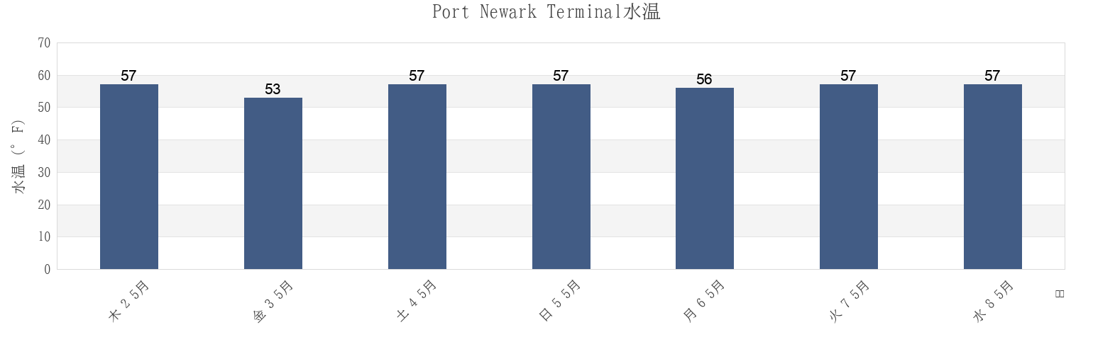今週のPort Newark Terminal, Hudson County, New Jersey, United Statesの水温