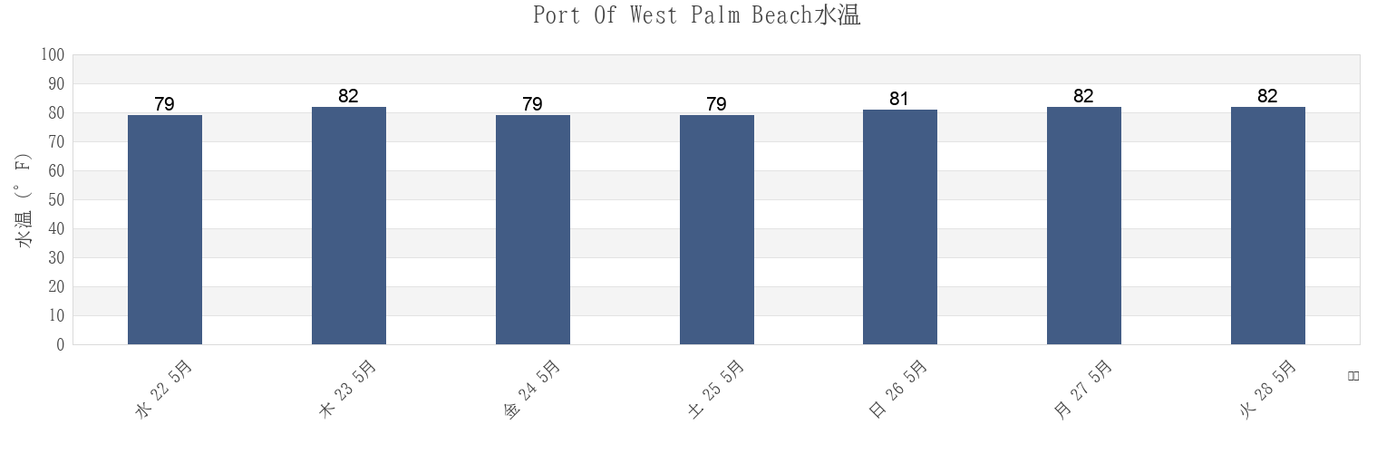 今週のPort Of West Palm Beach, Palm Beach County, Florida, United Statesの水温