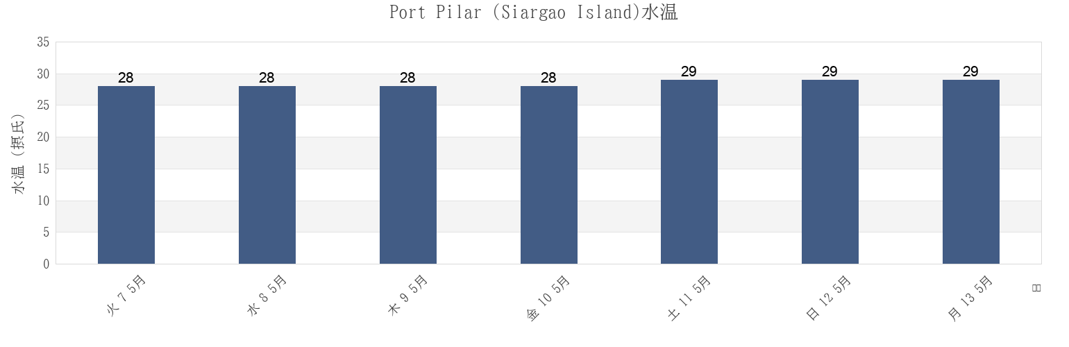 今週のPort Pilar (Siargao Island), Province of Surigao del Norte, Caraga, Philippinesの水温