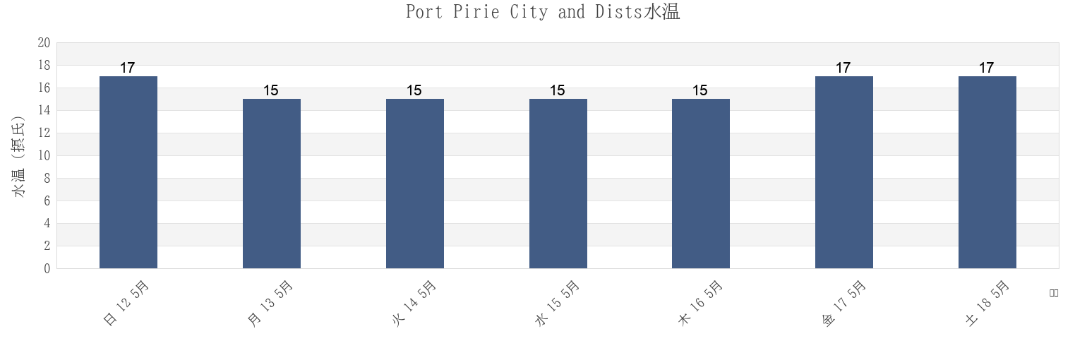 今週のPort Pirie City and Dists, South Australia, Australiaの水温