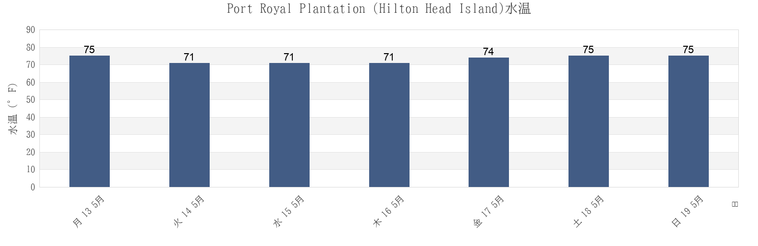 今週のPort Royal Plantation (Hilton Head Island), Beaufort County, South Carolina, United Statesの水温