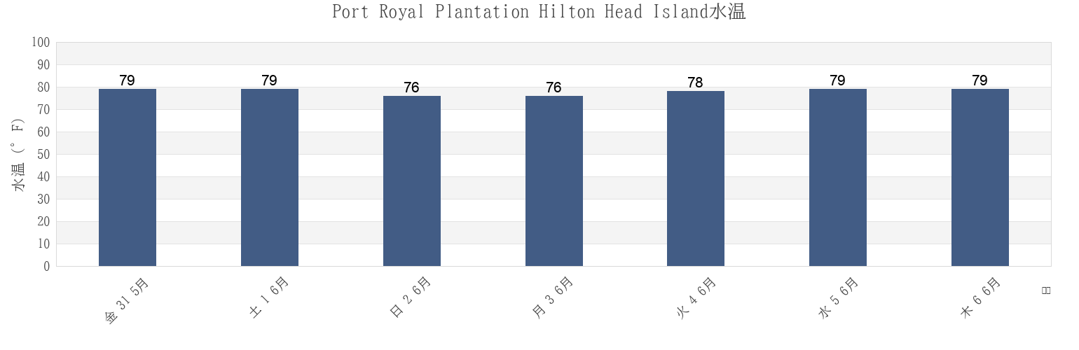 今週のPort Royal Plantation Hilton Head Island, Beaufort County, South Carolina, United Statesの水温