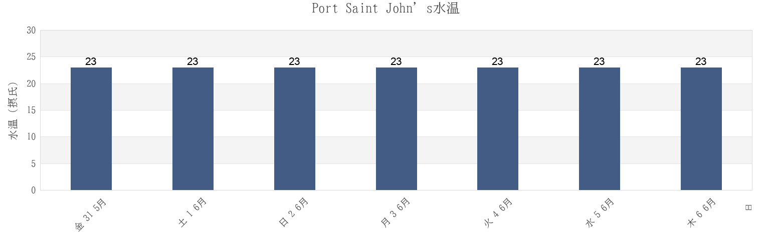 今週のPort Saint John’s, OR Tambo District Municipality, Eastern Cape, South Africaの水温