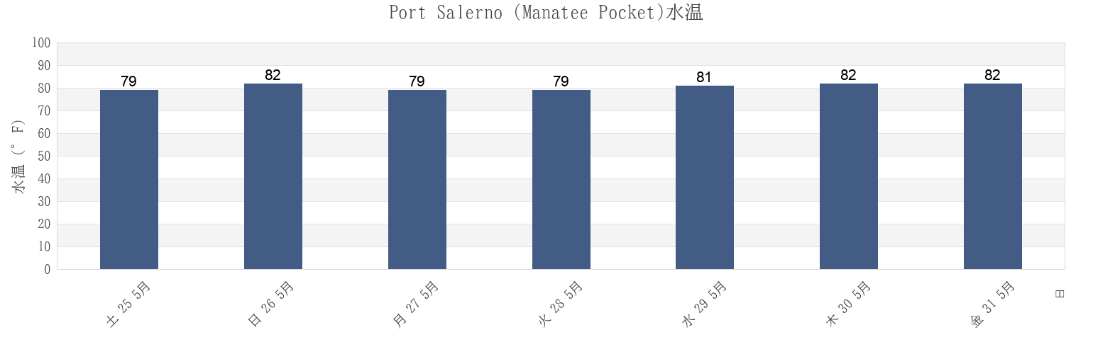 今週のPort Salerno (Manatee Pocket), Martin County, Florida, United Statesの水温