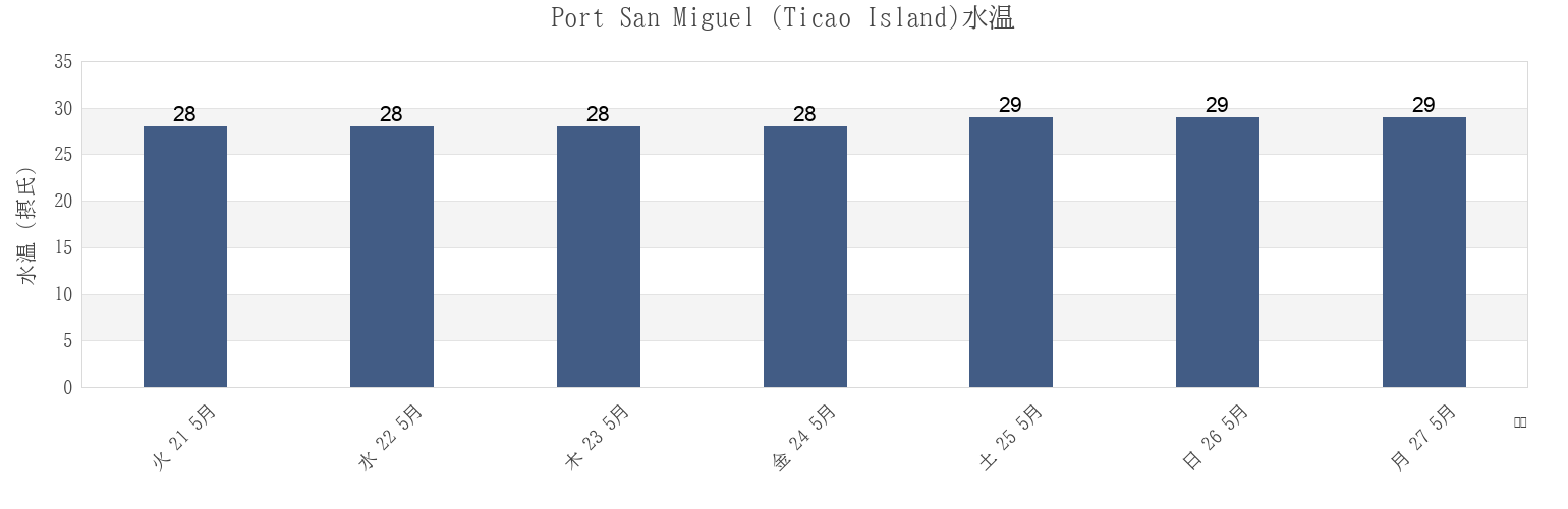 今週のPort San Miguel (Ticao Island), Province of Sorsogon, Bicol, Philippinesの水温