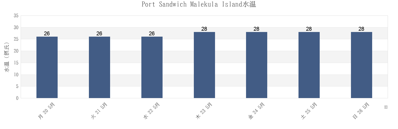 今週のPort Sandwich Malekula Island, Ouvéa, Loyalty Islands, New Caledoniaの水温