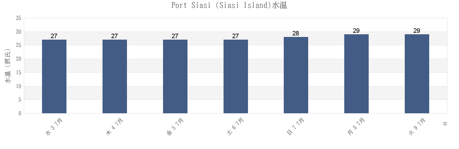 今週のPort Siasi (Siasi Island), Province of Sulu, Autonomous Region in Muslim Mindanao, Philippinesの水温