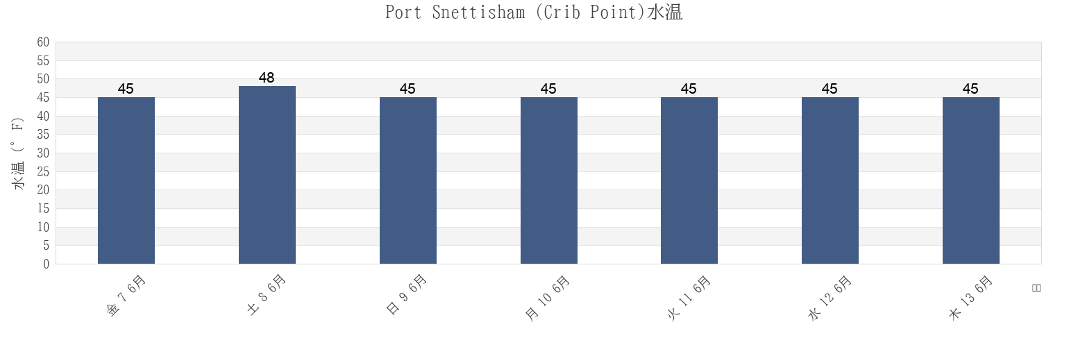 今週のPort Snettisham (Crib Point), Juneau City and Borough, Alaska, United Statesの水温