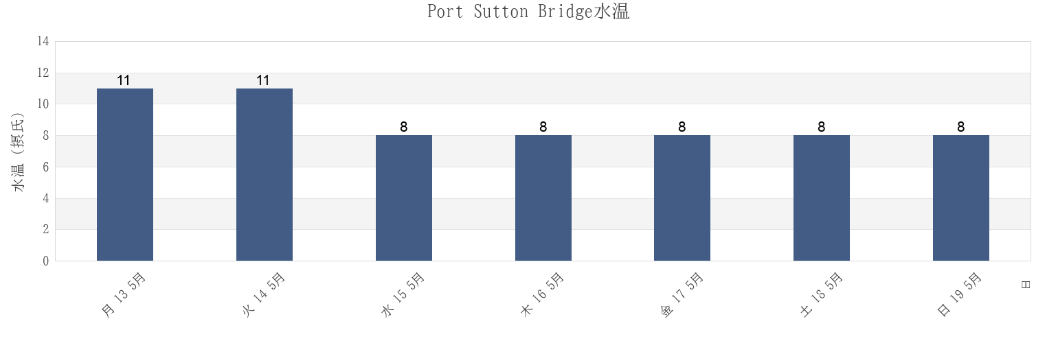 今週のPort Sutton Bridge, Lincolnshire, England, United Kingdomの水温