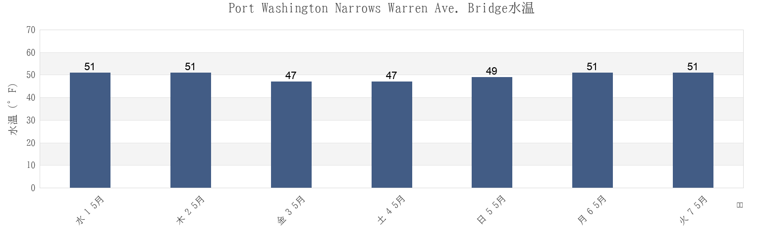 今週のPort Washington Narrows Warren Ave. Bridge, Kitsap County, Washington, United Statesの水温