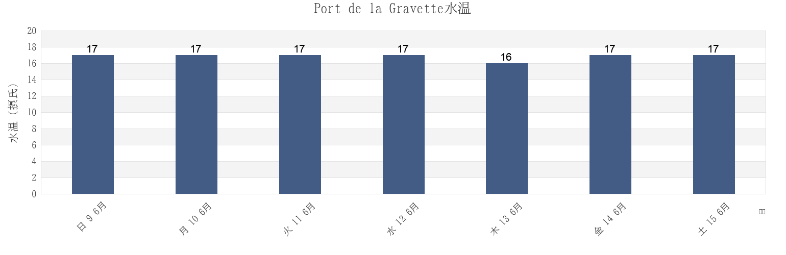今週のPort de la Gravette, Pays de la Loire, Franceの水温