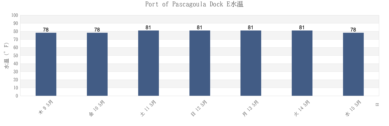 今週のPort of Pascagoula Dock E, Jackson County, Mississippi, United Statesの水温
