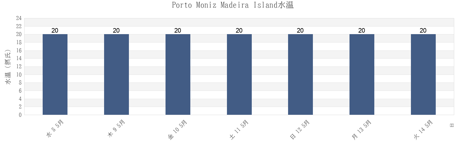 今週のPorto Moniz Madeira Island, Porto Moniz, Madeira, Portugalの水温
