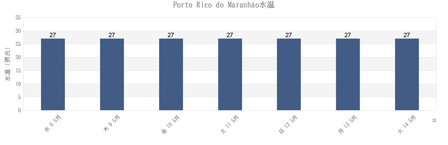 今週のPorto Rico do Maranhão, Maranhão, Brazilの水温