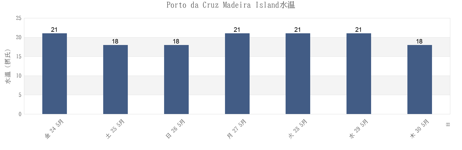 今週のPorto da Cruz Madeira Island, Machico, Madeira, Portugalの水温