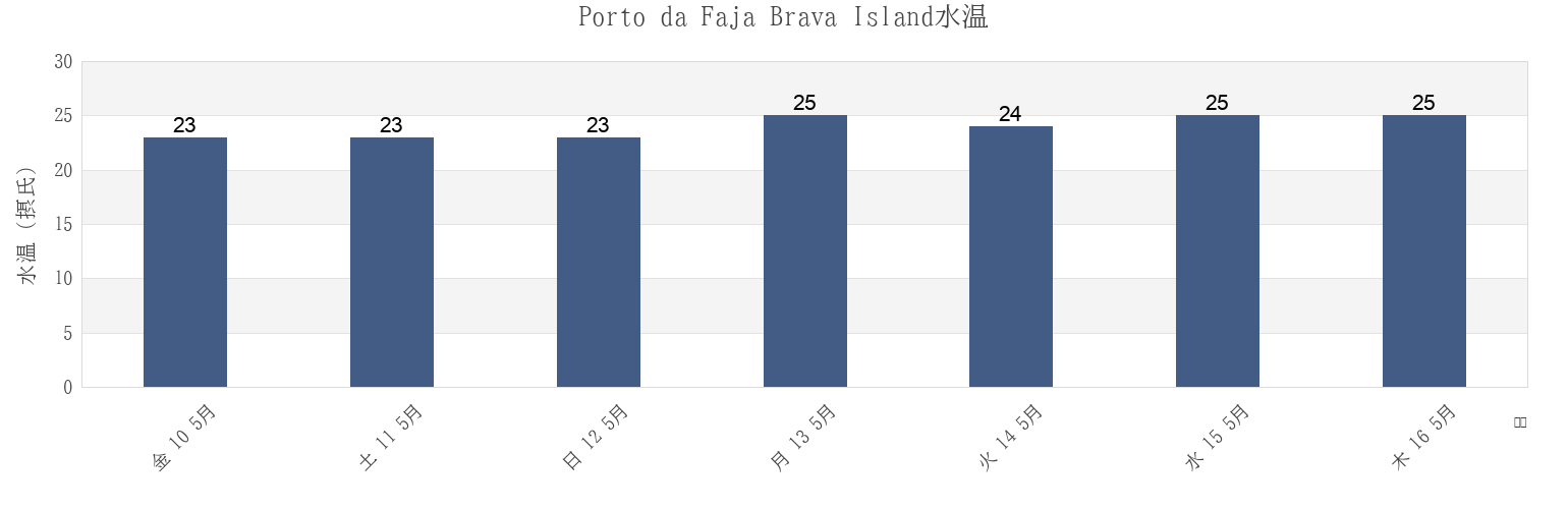 今週のPorto da Faja Brava Island, Nossa Senhora da Luz, Maio, Cabo Verdeの水温
