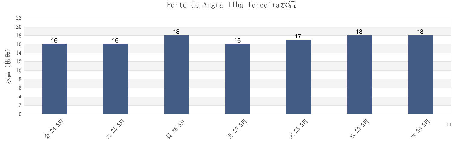 今週のPorto de Angra Ilha Terceira, Angra do Heroísmo, Azores, Portugalの水温