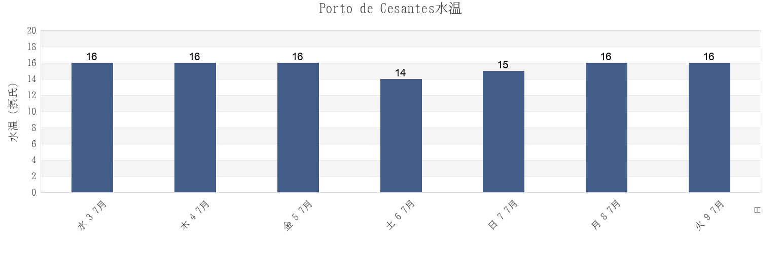 今週のPorto de Cesantes, Provincia de Pontevedra, Galicia, Spainの水温