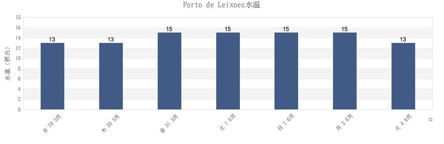 今週のPorto de Leixoes, Matosinhos, Porto, Portugalの水温
