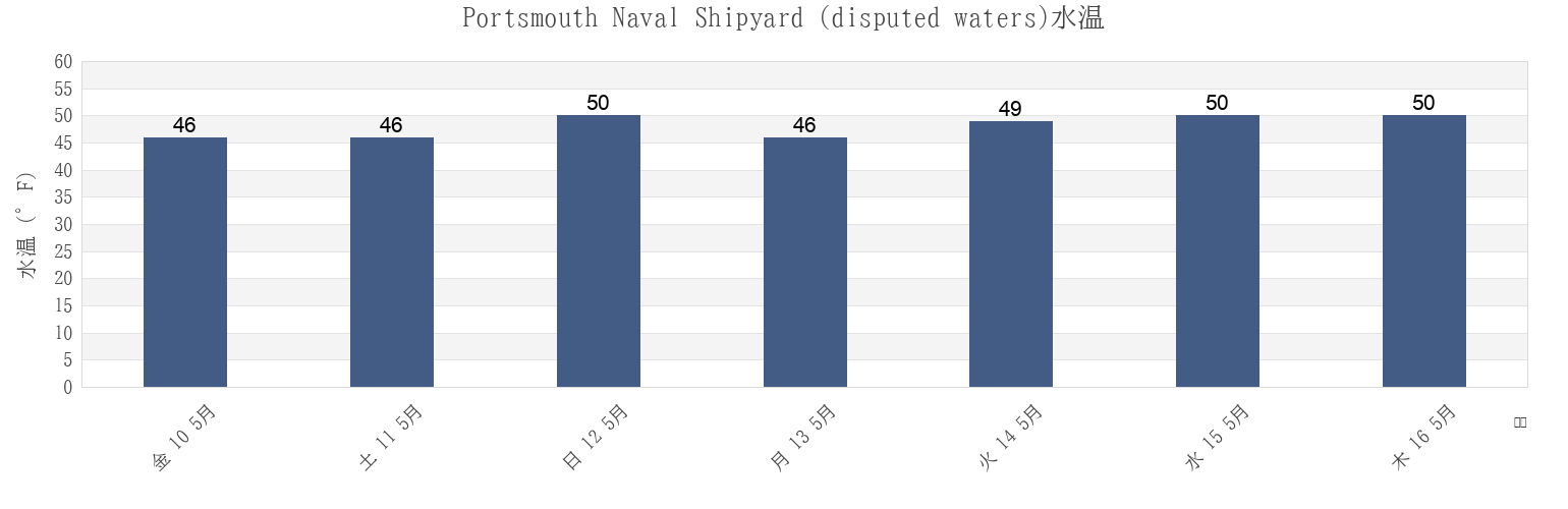 今週のPortsmouth Naval Shipyard (disputed waters), Rockingham County, New Hampshire, United Statesの水温
